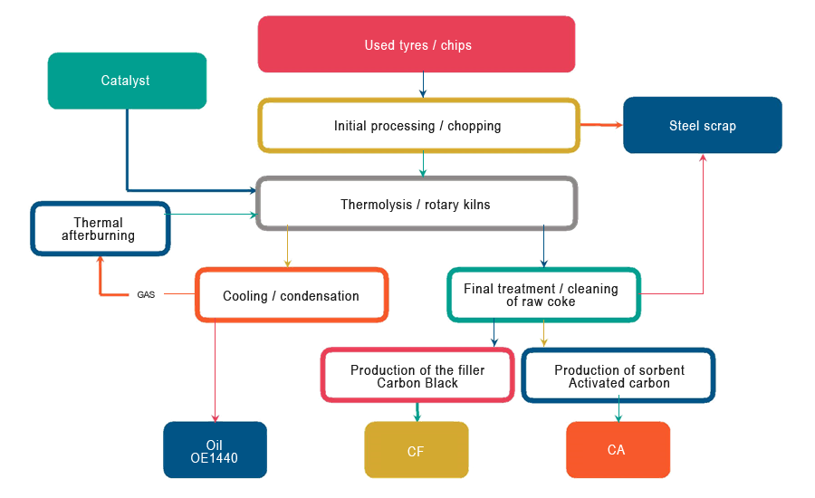 CleanTech Processing Technology